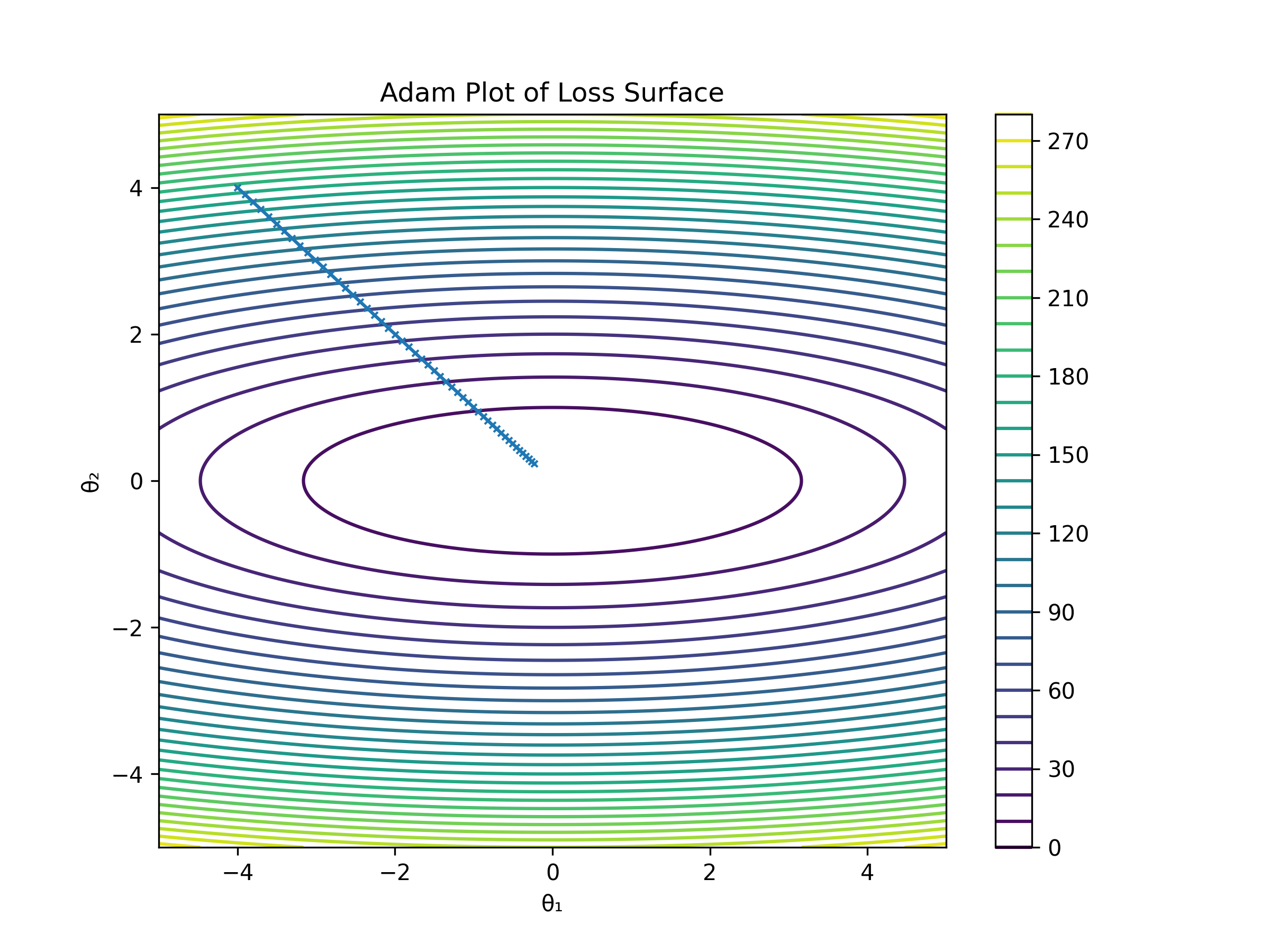 Adam Contour Plot