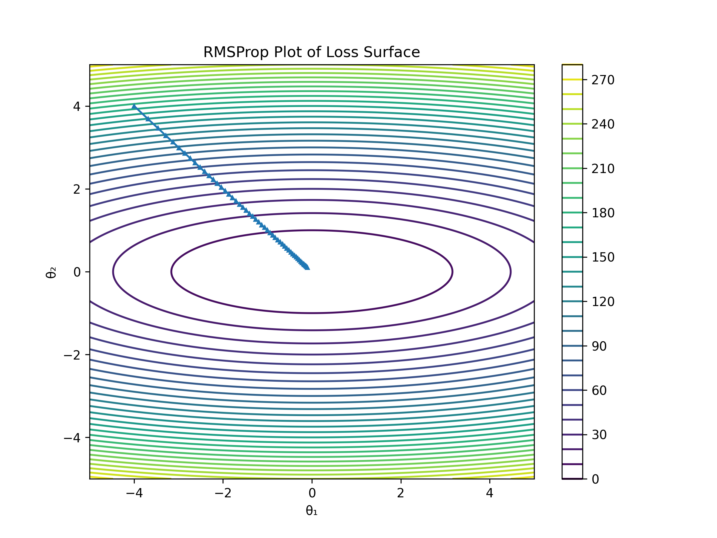 RMSProp Contour Plot