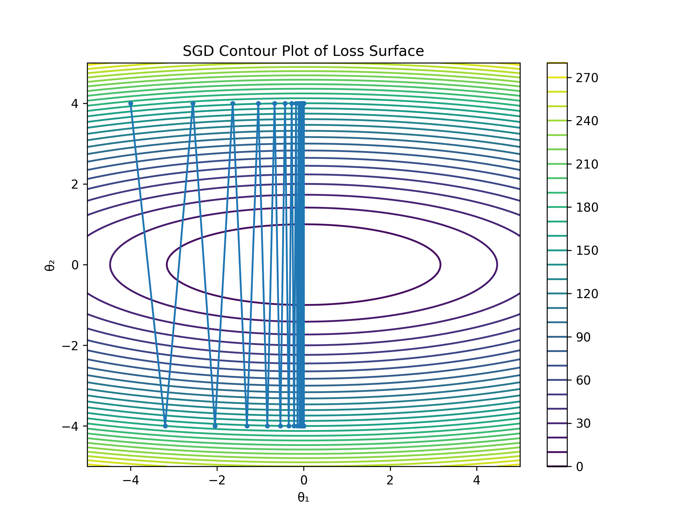 SGD Contour Plot