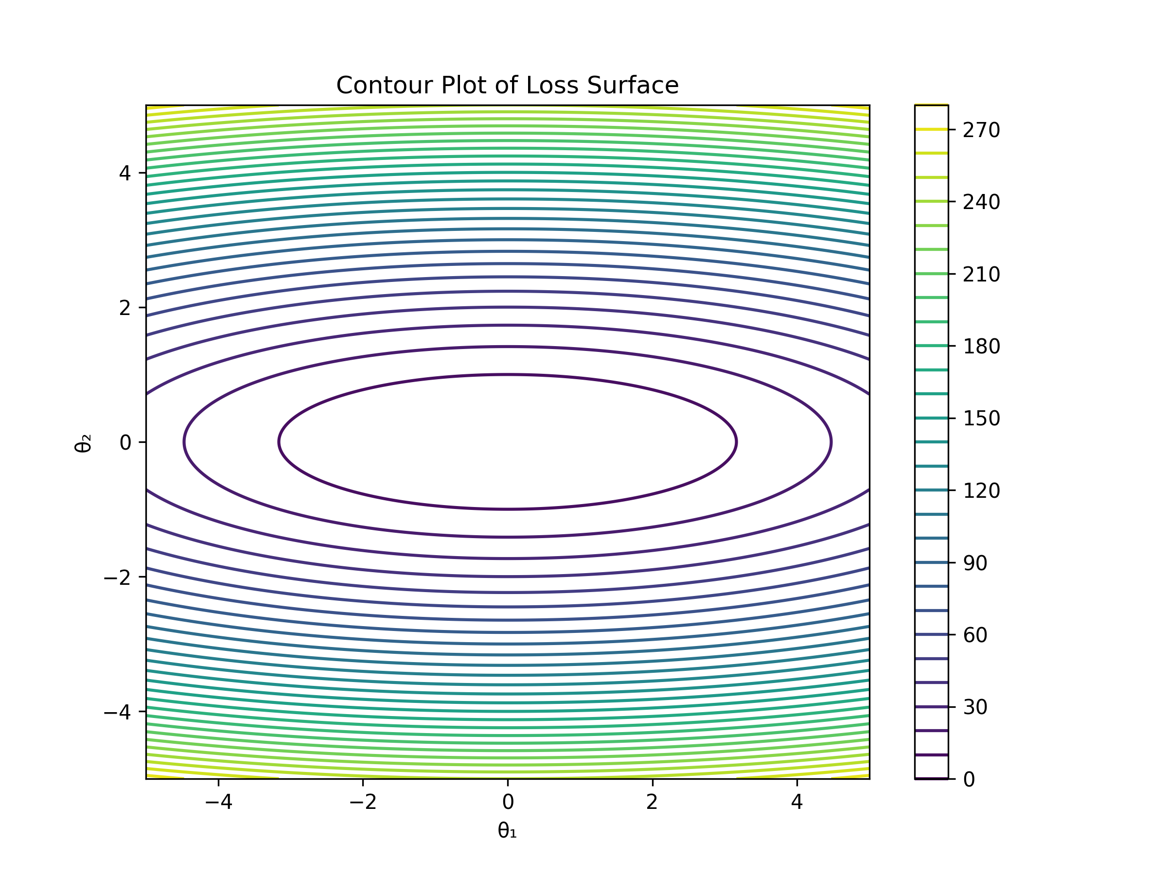 Contour Plot