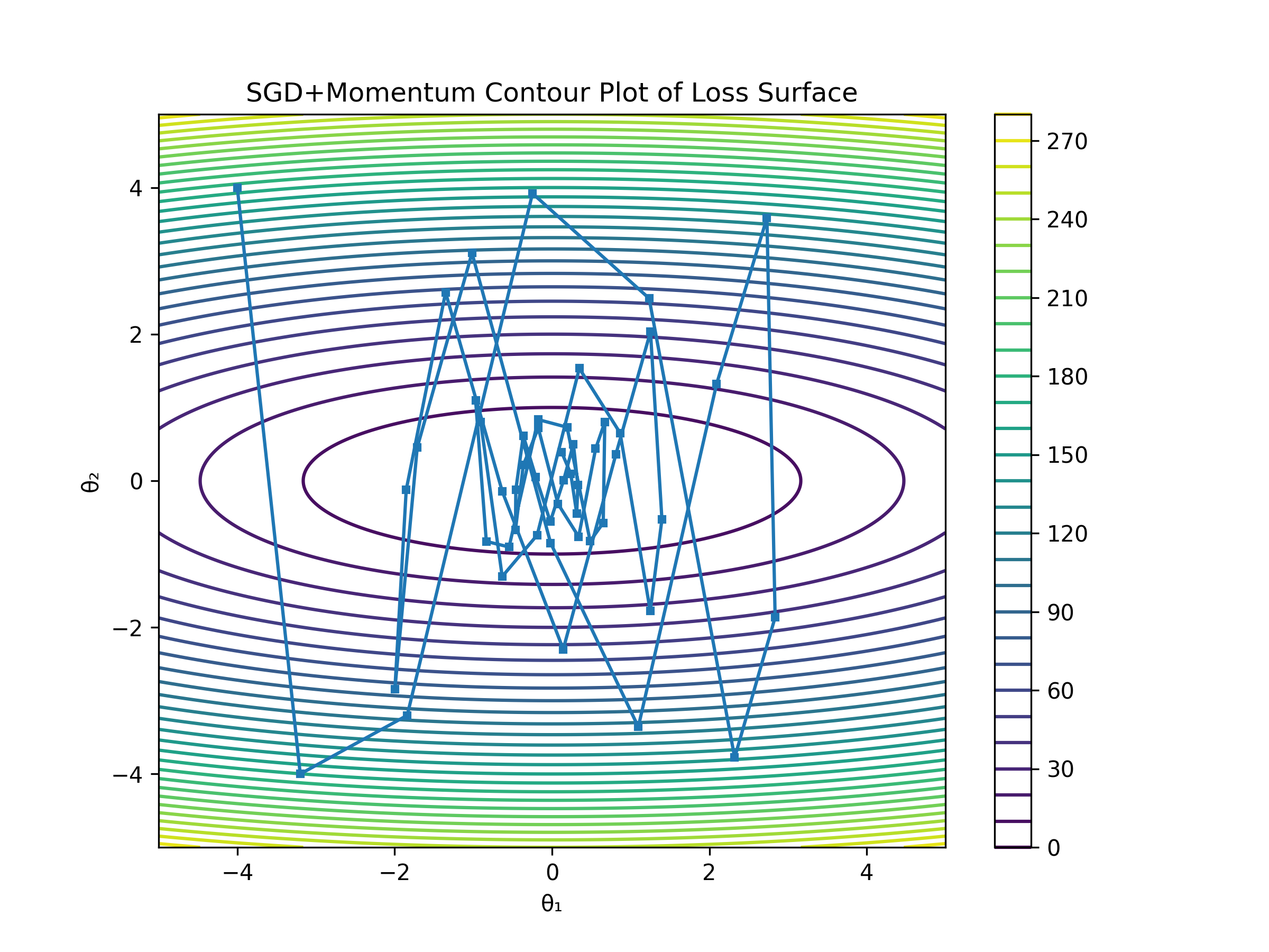 SGD Contour Plot